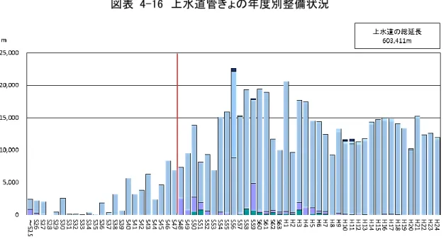 図表  4-16  上水道管きょの年度別整備状況  b) 管きょ以外  管きょ以外の上水道施設（建築物、構築物、設備）の更新費用については、上水道固定 資産台帳に記載してある取得額と耐用年数を用いて算出します。  ・対策費  …上水道固定資産台帳に記載してある取得額にデフレーターをかけた再調  達価格を採用  ・対策周期…上水道固定資産台帳に記載してある耐用年数を採用  ・算出方法…対策回数（計画年（40 年）以内での対策時期が来る回数）×対策費  ○対策時期  初回対策年＝対策周期-（計画開始年（H25）