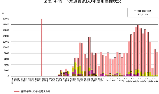図表  4-19  下水道管きょの年度別整備状況  b) 管きょ以外  管きょ以外の下水道施設（建築物、構築物、設備）の更新費用については、下水道固定 資産台帳に記載してある取得額と耐用年数を用いて算出します。  ・対策費  …下水道固定資産台帳に記載してある取得額にデフレーターをかけた再調  達価格を採用  ・対策周期…下水道固定資産台帳に記載してある耐用年数を採用  ・算出方法…対策回数（計画年（40 年）以内での対策時期が来る回数）×対策費  ○対策年  初回対策年＝対策周期-（計画開始年（H25）-
