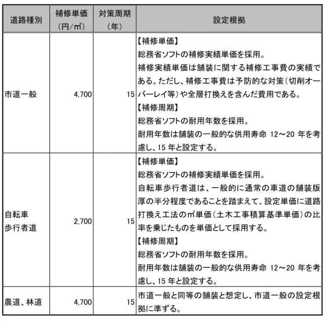 図表  4-24  舗装の補修単価及び対策周期  道路種別  補修単価  （円/㎡）  対策周期（年）  設定根拠  市道一般  4,700  15  【補修単価】  総務省ソフトの補修実績単価を採用。  補修実績単価は舗装に関する補修工事費の実績である。ただし、補修工事費は予防的な対策（切削オーバーレイ等）や全層打換えを含んだ費用である。  【補修周期】  総務省ソフトの耐用年数を採用。  耐用年数は舗装の一般的な供用寿命 12～20 年を考 慮し、15 年と設定する。  自転車  歩行者道  2,700