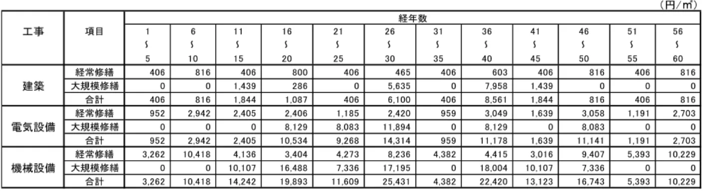 図表  4-4  一般公共施設（9,000 ㎡未満）における 5 年当たりの修繕費合計  図表  4-5  一般公共施設（9,000 ㎡以上）における 5 年当たりの修繕費合計  図表  4-6  学校関連施設における 5 年当たりの修繕費合計  図表  4-7  集合住宅（市営住宅）における 5 年当たりの修繕費合計  （円/㎡）経年数工事項目1611162126313641465156～～～～～～～～～～～～51015202530354045505560経常修繕406816406800406465406