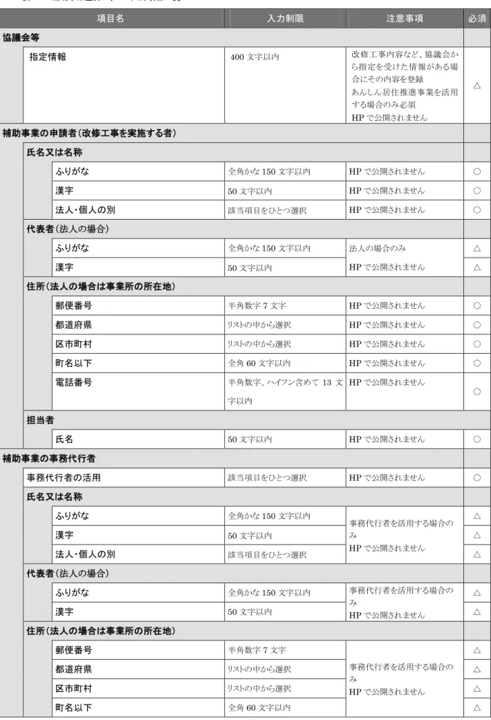 表   6-3  補助事業登録フォーム入力項目一覧  項目名  入力制限  注意事項  必須  協議会等  指定情報  400 文字以内  改修工事内容など、協議会か ら指定を受けた情報がある場 合にその内容を登録 あんしん居住推進事業を活用 する場合のみ必須  HP で公開されません  △ 補助事業の申請者（改修工事を実施する者）  氏名又は名称 ふりがな 全角かな 150 文字以内  HP で公開されません  ○ 漢字 50 文字以内  HP で公開されません  ○  法人・個人の別 該当項目をひとつ選