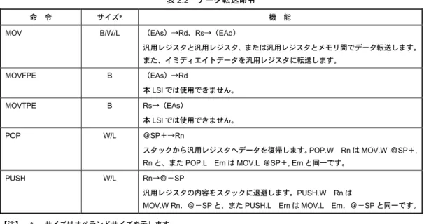 表 2.2  データ転送命令  命  令  サイズ*  機  能  MOV B/W/L  （EAs）→Rd、Rs→（EAd）  汎用レジスタと汎用レジスタ、または汎用レジスタとメモリ間でデータ転送します。 また、イミディエイトデータを汎用レジスタに転送します。  MOVFPE B  （EAs）→Rd  本 LSI では使用できません。  MOVTPE B  Rs→（EAs）  本 LSI では使用できません。  POP W/L ＠SP＋→Rn  スタックから汎用レジスタへデータを復帰します。POP.W  R