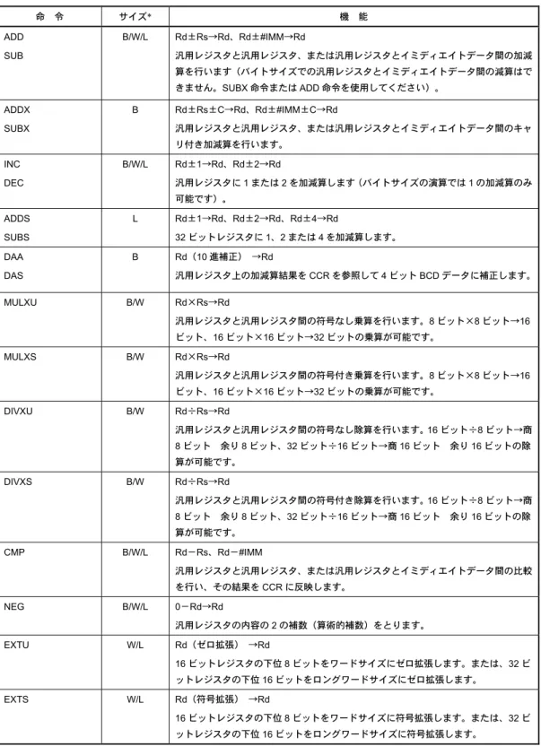 表 2.3  算術演算命令  命  令  サイズ*  機  能  ADD  SUB  B/W/L Rd±Rs→Rd、Rd±#IMM→Rd  汎用レジスタと汎用レジスタ、または汎用レジスタとイミディエイトデータ間の加減 算を行います（バイトサイズでの汎用レジスタとイミディエイトデータ間の減算はで きません。SUBX 命令または ADD 命令を使用してください）。  ADDX  SUBX  B Rd±Rs±C→Rd、Rd±#IMM±C→Rd  汎用レジスタと汎用レジスタ、または汎用レジスタとイミディエイトデータ