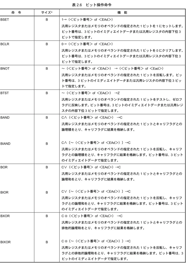 表 2.6  ビット操作命令  命  令  サイズ*  機  能  BSET B  1→（＜ビット番号＞ of ＜EAd＞）  汎用レジスタまたはメモリのオペランドの指定された 1 ビットを 1 にセットします。 ビット番号は、3 ビットのイミディエイトデータまたは汎用レジスタの内容下位 3 ビットで指定します。  BCLR B  0→（＜ビット番号＞ of ＜EAd＞）  汎用レジスタまたはメモリのオペランドの指定された 1 ビットを 0 にクリアします。 ビット番号は、3 ビットのイミディエイトデータま
