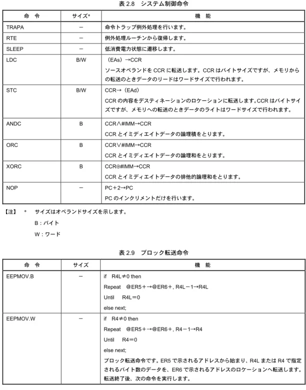 表 2.8  システム制御命令  命  令  サイズ*  機  能  TRAPA  −  命令トラップ例外処理を行います。  RTE  −  例外処理ルーチンから復帰します。  SLEEP  −  低消費電力状態に遷移します。  LDC B/W （EAs）→CCR  ソースオペランドを CCR に転送します。CCR はバイトサイズですが、メモリから の転送のときデータのリードはワードサイズで行われます。  STC B/W CCR→（EAd）  CCR の内容をデスティネーションのロケーションに転送します。C