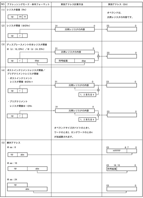 表 2.12  実効アドレスの計算方法（1）  ・プリデクリメント   レジスタ間接@−ERnopr dispoproprmrn アドレッシングモード・命令フォーマット  実効アドレス計算方法  汎用レジスタの内容  実効アドレス（EA）NO