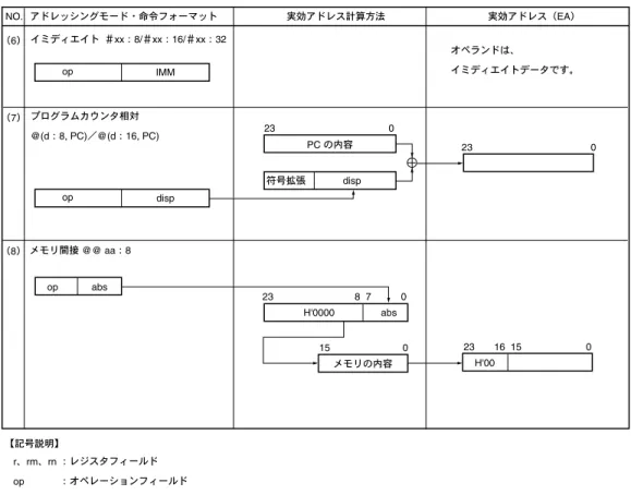 表 2.12  実効アドレスの計算方法（2）  イミディエイト ＃xx：8/＃xx：16/＃xx：32  プログラムカウンタ相対 @(d：8, PC)／@(d：16, PC) op IMM op disp アドレッシングモード・命令フォーマット  実効アドレス計算方法  実効アドレス（EA）NO
