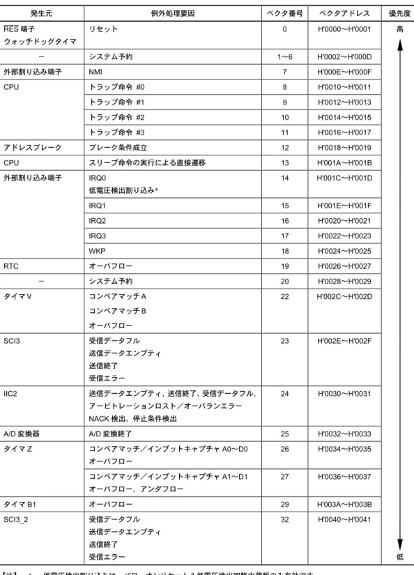 表 3.1  例外処理要因とベクタアドレス  発生元  例外処理要因  ベクタ番号 ベクタアドレス  優先度  RES 端子  ウォッチドッグタイマ  リセット  0 H'0000∼H'0001  −  システム予約  1∼6 H'0002∼H'000D  外部割り込み端子 NMI  7  H'000E∼H'000F  トラップ命令 #0  8  H'0010∼H'0011  トラップ命令 #1  9  H'0012∼H'0013  トラップ命令 #2  10  H'0014∼H'0015 CPU  トラッ