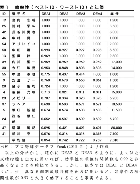 表 １   効 率 性 （ ベ ス ト 10 ・ ワ ー ス ト 10 ） と 年 俸 