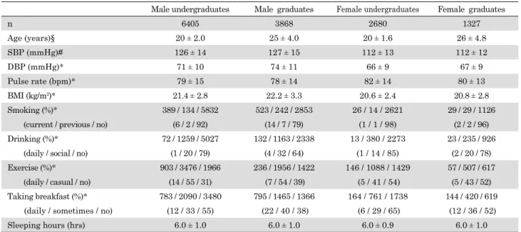 Figure 1. 　Histogram images of BMI (kg/m 2 ) distribution demonstrated  by dividing male participants by age (years old ; y.o.) into the four  groups of A (age &lt; 20 y.o.), B (20 y.o