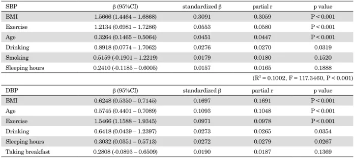 Table 3. 　Determinants of blood pressures in the female undergraduates