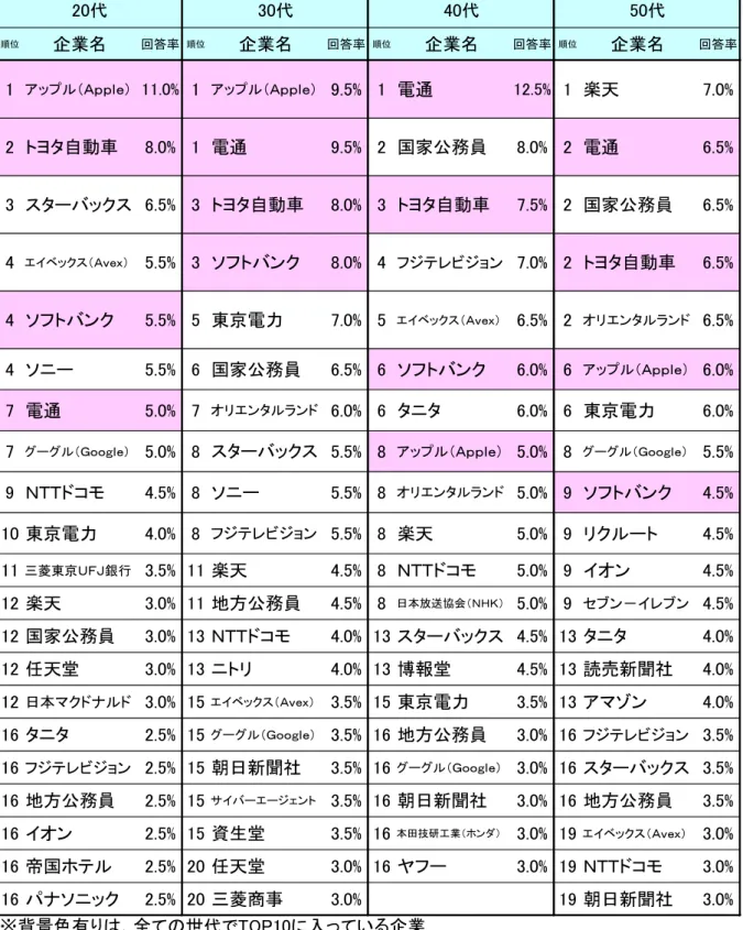 図表 E  第１回「ナルシスト企業ランキング」アンケート  ／  年代別ランキング  （n=800／複数回答） 順位 企業名 回答率 順位 企業名 回答率 順位 企業名 回答率 順位 企業名 回答率 1 アップル（Ａｐｐｌｅ） 11.0% 1 アップル（Ａｐｐｌｅ） 9.5% 1 電通 12.5% 1 楽天 7.0% 2 トヨタ自動車 8.0% 1 電通 9.5% 2 国家公務員 8.0% 2 電通 6.5% 3 スターバックス 6.5% 3 トヨタ自動車 8.0% 3 トヨタ自動車 7.5% 2 国家公務