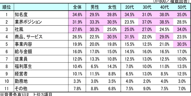 図表 F  第１回「ナルシスト企業ランキング」／ナルシスト企業の社員が誇りや愛情を感じていると思う企業の要素  （n=800／複数回答） 順位 全体 男性 女性 20代 30代 40代 50代 1 知名度 34.6% 29.5% 39.8% 34.5% 31.0% 38.0% 35.0% 2 業界ポジション 31.9% 33.3% 30.5% 23.5% 37.0% 38.5% 28.5% 3 社風 27.6% 30.3% 25.0% 25.0% 27.0% 24.5% 34.0% 4 商品、サービス 26