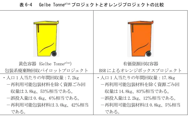 表 6-4   Gelbe Tonne plus プロジェクトとオレンジプロジェクトの比較 