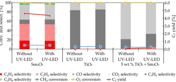 Figure  1.  Effect  of  UV‐LED  irradiation  on  the  oxidative  dehydrogenation  of  methane  when  using  Sm 2 O 3 , TiO 2 , and 5 wt.% TiO 2  + Sm 2 O 3 . 