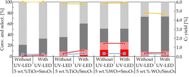 Figure  2. Effects  of UV‐LED irradiation  on  the  oxidative dehydrogenation  of methane  when  using  Sm 2 O 3 , WO 3 , and 5 wt.% WO 3  + Sm 2 O 3 . 