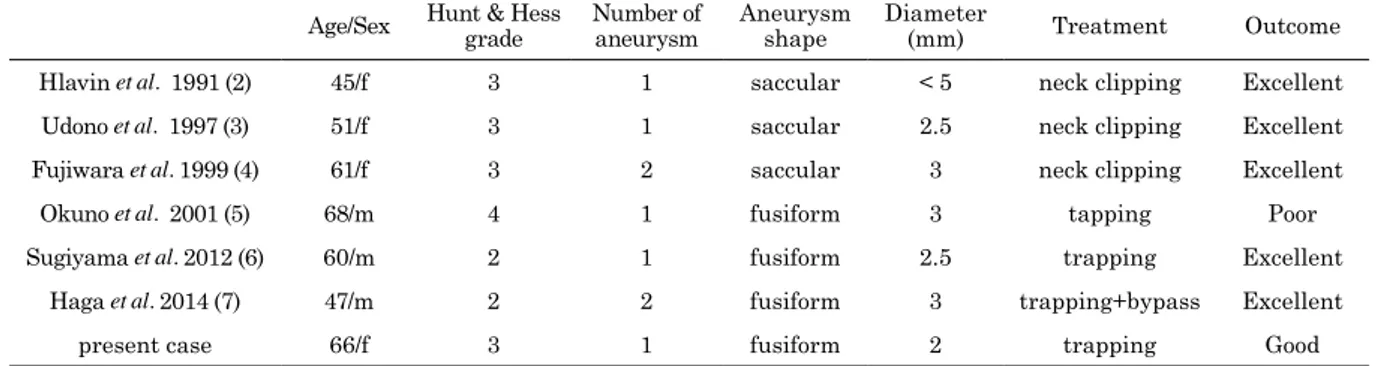 Table 1. 　Summary of six previously reported cases of PICA communicating artery aneurysms Age/Sex Hunt &amp; Hess 