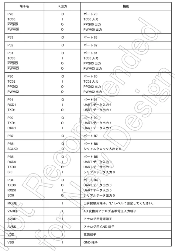 表 1-2 端子機能表(3/3) 端子名 入出力 機能 P70 TC00 PPG00 PWM00 IOIOO ポート 70 TC00 入力 PPG00 出力 PWM00 出力 P83 IO ポート 83 P82 IO ポート 82 P81 TC03 PPG03 PWM03 IOIOO ポート 81 TC03 入力 PPG03 出力 PWM03 出力 P80 TC02 PPG02 PWM02 IOIOO ポート 80 TC02 入力 PPG02 出力 PWM02 出力 P91 RXD1 TXD1 IOIO ポ