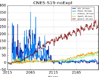 Fig. 1.- Collision risk increase for different missions depending an scenario with two mega-constellations    at 1100 and 1200 km