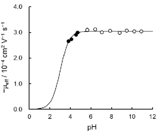 Fig.  2.    Effective  electrophoretic  mobility  of  the  anionic  E-CND  with  changing  pH  of  the  separation  buffer