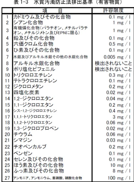 表 1-2　水質汚濁防止法排出基準（生活環境項目）