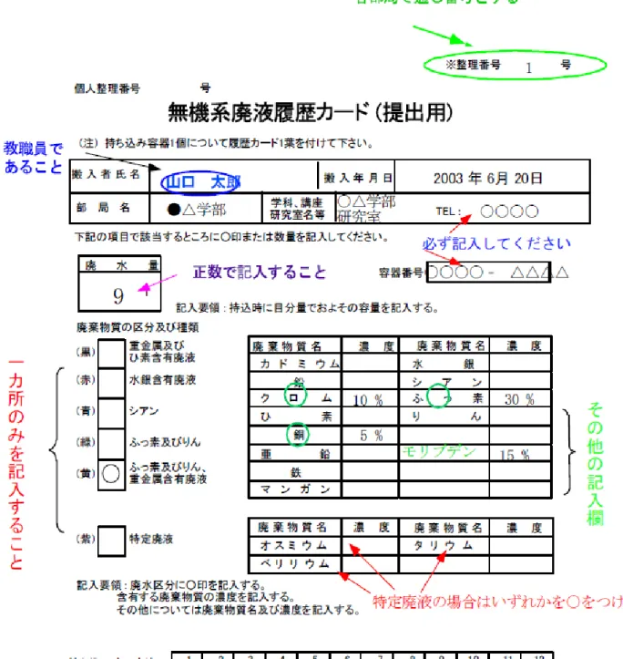 表 2-1　無機系廃液履歴カード記入例