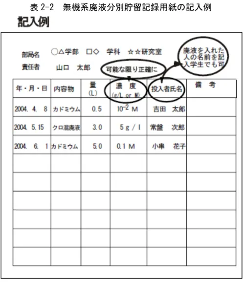 表 2-2　無機系廃液分別貯留記録用紙の記入例
