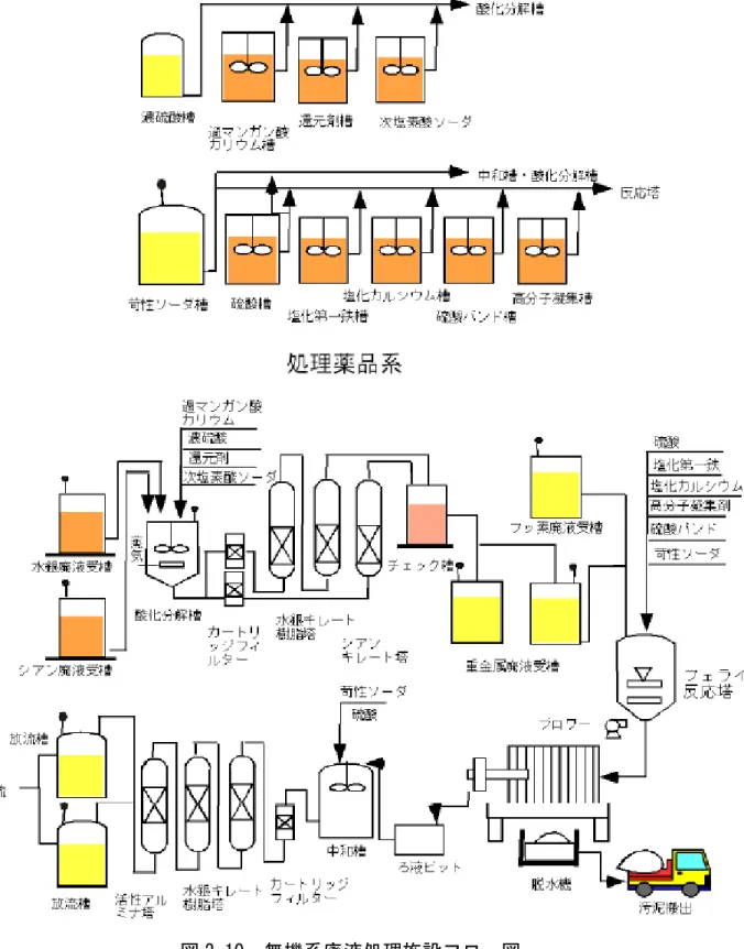 図 2-10　無機系廃液処理施設フロー図