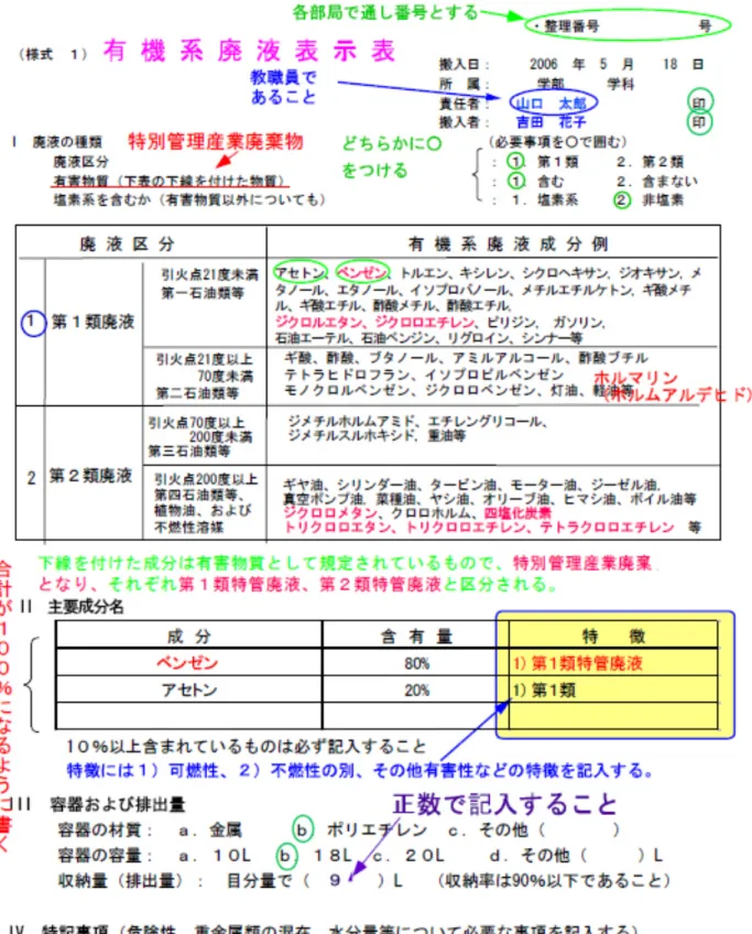 表 3-1　有機系廃液表示表（記入例）