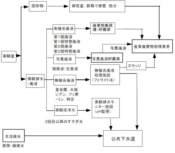 図 1-7 は廃液の発生源から処理までを示したものである．排出者自身が行う作業と排水処 理センターが係わる業務に分けて示してある． < 参考 > 　一括処理とは，実験廃液を１カ所に集めた後，処理施設において収集した廃液の内の同 系統の物を合わせて一括で処理することをいう． 　原点処理とは，発生源において何等かの処理を施し，排出者自身が廃液を無害化処理し て放流する．または，廃液をその内容に応じて適当に処理した後に分別して貯留する．即 ち，排出者が一括処理が可能になるよう発生源において廃液を系統別