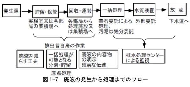 図 1-7　廃液の発生から処理までのフロー  １－６　廃液の区分 　実験廃液の区分の概略を図 1-8 に示した．図 1-9 には廃液の分別早見表を示した． 　山口大学では，研究や学生実験で発生する廃液を無機系廃液，有機系廃液，写真廃液の ３種類に大別している．さらにそれぞれの廃液区分の中は細かく分類されている． 　分類された廃液は，無機系廃液の一部は学内の無機系廃液処理施設において処理され， それ以外の廃液は学外で処理される．一方，有機系廃液，写真廃液は全量を外部業者に委 託して学外で処理される． 　実験で