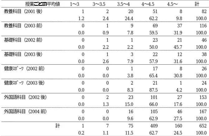 表 2 出席状況 （ 1 ） 授業ごとの平均値  1〜3  3〜3.5  3.5〜4  4〜4.5  4.5〜  計  教養科目（2001 後）  1 2 20 51 8  82  1.2 2.4 24.4 62.2 9.8  100.0 教養科目（ 2003 前） 0 1 9 69 37   116  0.0 0.9 7.8 59.5 31.9  100.0 基礎科目（2002 前）  0 1 1 23 21  46  0.0 2.2 2.2 50.0 45.7  100.0 基礎科目（2003 後）  