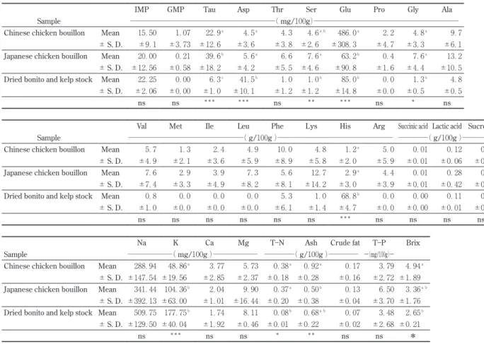 表 ２ 　Taste components of each sample group