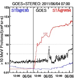 図 4: GOES と SOHO の 10MeV プロトンの観測結果
