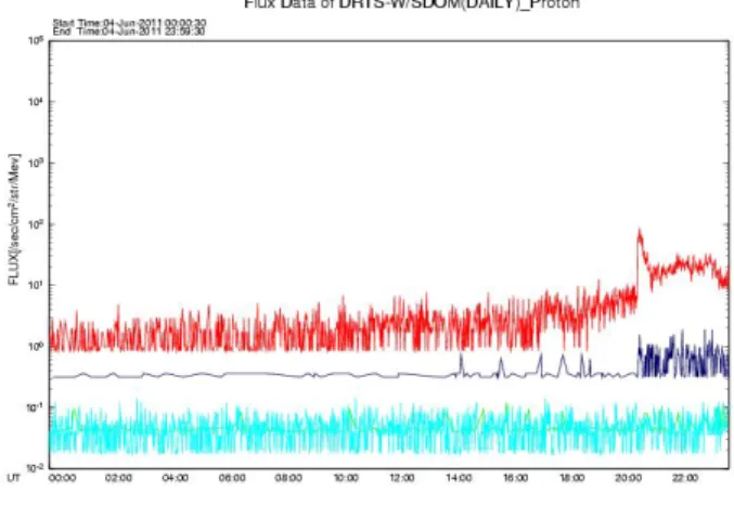 図 7: DRTS が観測した 2011 年 6 月 4 日のプロトンの 変動 図 8: DRTS が観測した 2011 年 6 月 5 日のプロトンの 変動 GOES13/15 衛星及び DRTS 衛星位置での 10MeV プ ロトン増加に先立つこと 3 時間前 （ 6 月 4 日 21 時頃）, 太 陽 風 衝 撃 波 が 地 球 磁 気 圏 に 到 達 し た 。 こ の 時 ,  DRTS 衛星は ,  図 7 に示すように , 1 ～ 5MeV のプロト ンの増加を観測した。さらに ,  図 8 