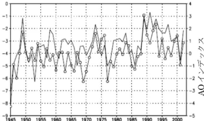 図 1.1.35  冬季（12, 1, 2 月）の AO インデックス（○付き 実線：右軸）と札幌の平均気温（実線：左軸）の経年変化  山﨑（2004）を一部加工し引用。 