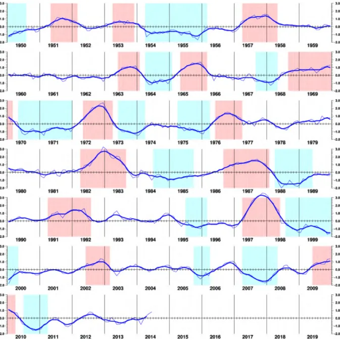 図 1.1.41  エルニーニョ監視海域 3（NINO.3）の月平均海面水温の基準値との差（細線）とその 5 か月移動平均（太線）