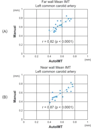 Fig. 6   Correlation of manual measurements and those of AutoIMT mea- mea-surement. (A) far wall IMT and (B) near wall IMT.