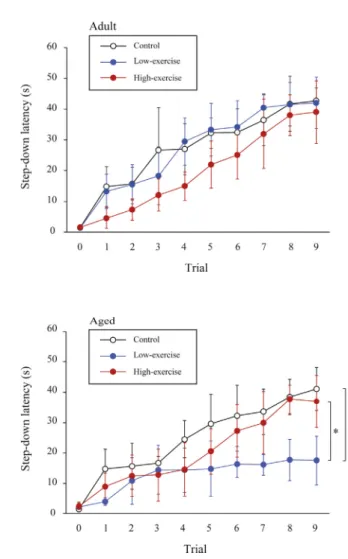 Fig. 2. Step-down latency following mechanical stimulation after non-exercise control, Low-exercise, or High-exercise intervention