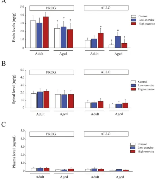 Fig. 5. Changes in levels of neurosteroids after non-exercise control, Low-exercise or High-exercise intervention