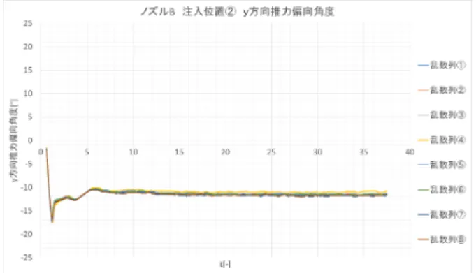 図 8   推力偏向角度の時間変化 （ノズル B,  二次噴流注入）         (a) 流線                (b) マッハ数分布 図 9   ノズル内流れ場 （ノズル B,  二次噴流注入， t =37.5 ） 図 9(a) から明らかなように，二次噴流注入位置で主流はわ ずかに剥離しているが，広がり部の 3 分の 1 ほど進んだ所 で流線は下側の壁面に再付着しているように見え，それよ り下流では剥離領域が確認できず，ほぼ上下対称な流れ場 となっている．また，マッハ数分布（図 9(b)