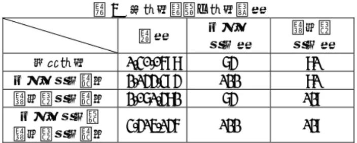 表 5   各格子種類と格子点数 総数 スパン 方向数 翼垂直方向数 基本格子 1,30,0698  74  81  スパン方向追加 2,144,394  122  81  翼垂直方向追加 2,071,482  74  129  スパン方向＋ 翼垂直方向追加 3,415,146  122  129  ７．２．各格子の可視化図と空力係数の比較  図 19 で示した格子種類での後流面（ x  =2.0  C ）における 翼端付近の x 方向の流速分布を図 20 に示す．また， 4 種類 の格子分布での空力係数を