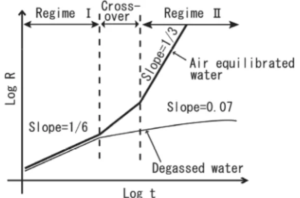 Fig. 4  Bubble-assisted Marangoni convection that can ac- ac-cumulate microparticles and molecules