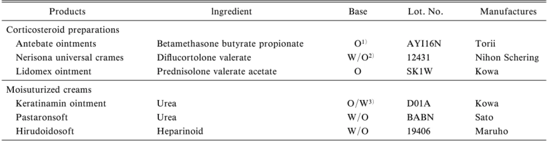 Table 1. Products Lists of Permeation Tests