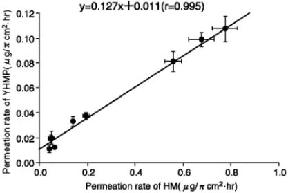 Fig. 3. Correlation of Permeation Rate of Corticosteroid Ointments, Creams, and Admixture with Moisturized Creams through Skin between Hairless Mice (HM) and  Yu-catan Hairless Micropig (YHMP)
