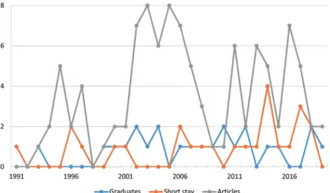 Fig.  3  Number of graduate students and visiting researchers from Indonesia, and published articles with Indonesian authors.
