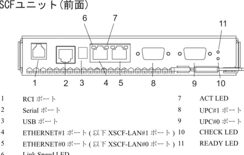 図  1.2 の、RCI ポート、シリアルポート、USB ポート、XSCF-LAN ポート、Link Speed LED、ACT LED、