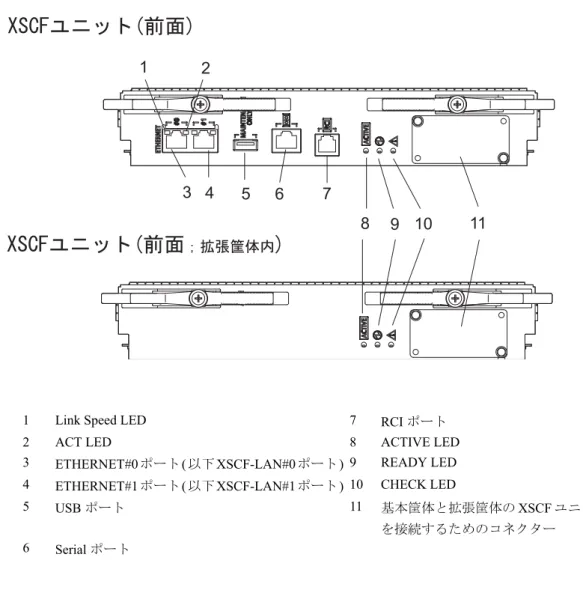図 1.3 の、Link Speed LED、ACT LED、XSCF-LAN ポート、USB ポート、シリアルポート、RCI ポー ト、READY LED、CHECK LED は、M3000 サーバと同じ機能です。各機能の説明は、図 1.1 の説明を 参照してください。