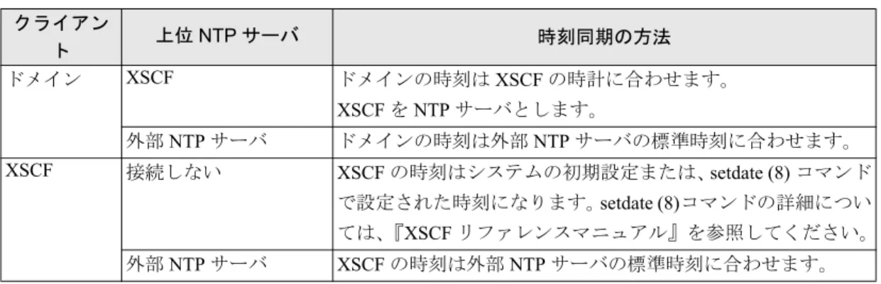 表  1.5 は XSCF およびドメインの時刻同期の方法を示します。 1.3.3 CD-RW/DVD-RW ドライブユニットおよびテープドライブユニッ トについて M3000サーバでは、1つのドメインがCD-RW/DVD-RWドライブユニットを固定的に使用します。 M4000/ M5000 サーバでは、マザーボードユニットの 0 番 (MBU#0) の一番若い番号の XSB に属するドメインが CD-RW/DVD-RW ドライブ／テープドライブユニット ( 以降、まとめて、DVD ドライブ／テープドライ 