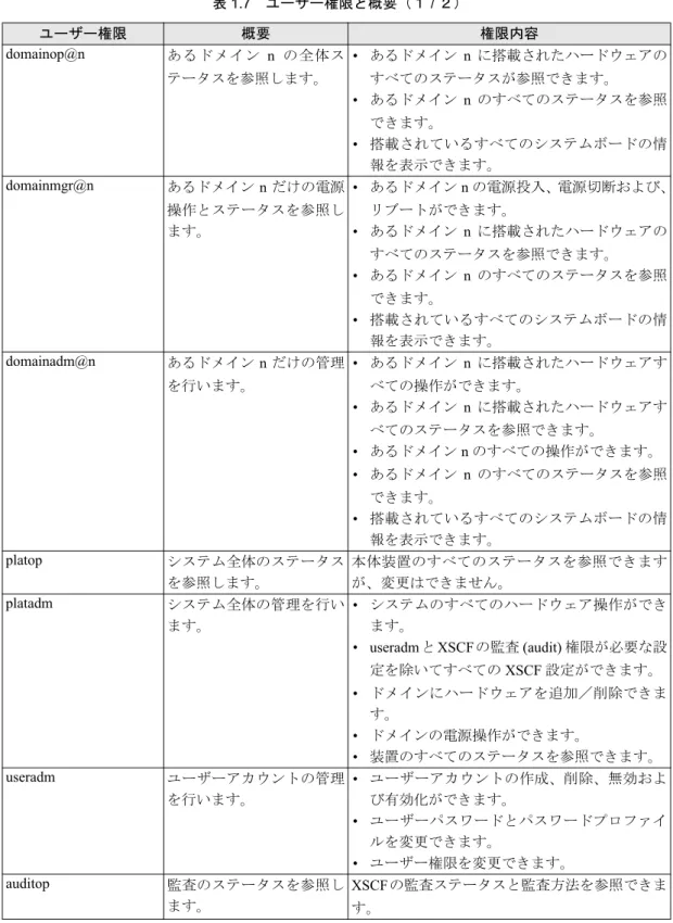 表  1.7 は、ユーザー権限と権限概要です。 表 1.7　ユーザー権限と概要（１ / ２） ユーザー権限 概要 権限内容 domainop@n あるドメイン n の全体ス テータスを参照します。 • あるドメイン n に搭載されたハードウェアのすべてのステータスが参照できます。 • あるドメイン n のすべてのステータスを参照 できます。 • 搭載されているすべてのシステムボードの情 報を表示できます。 domainmgr@n あるドメイン n だけの電源 操作とステータスを参照し ます。 • あるドメイ